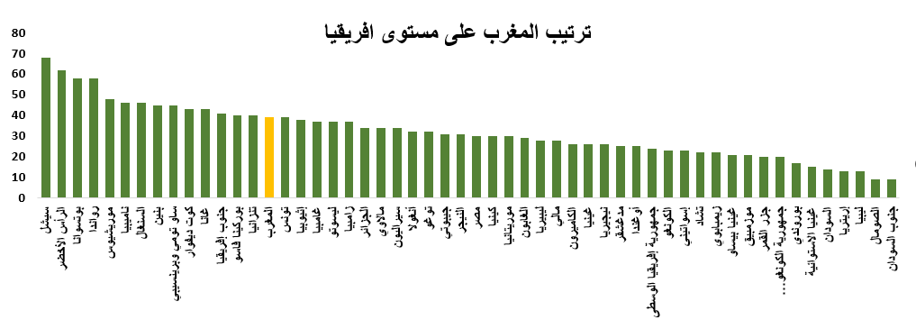 ترتيب المغرب على مستوى أفريقيا