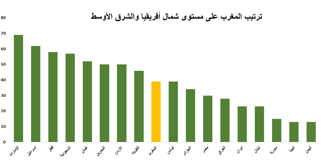 ترتيب المغرب على مستوى شمال أفريقيا والشرق الأوسط