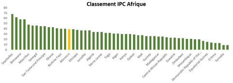 Evolution_IPC_Afrique 2025