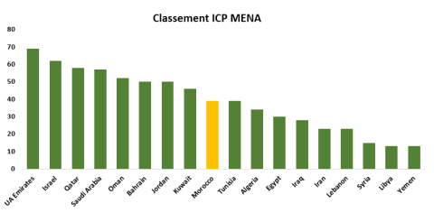 Evolution_IPC_MENA 2025